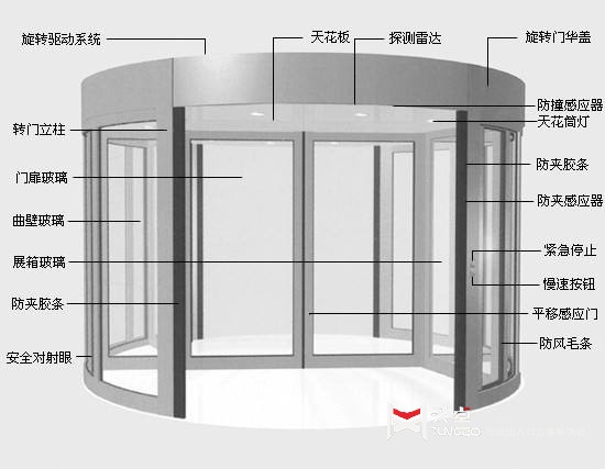 旋轉(zhuǎn)門安全嗎？細(xì)數(shù)天卓旋轉(zhuǎn)門有哪些安全保護裝置？